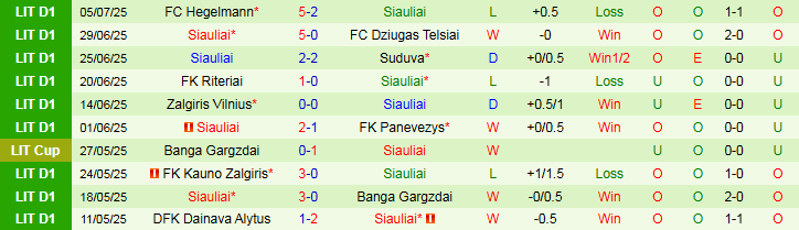 Nhận định, Soi kèo FK Riteriai vs Siauliai 23h00 ngày 11/7: Trắng tay trên sân nhà - Ảnh 3