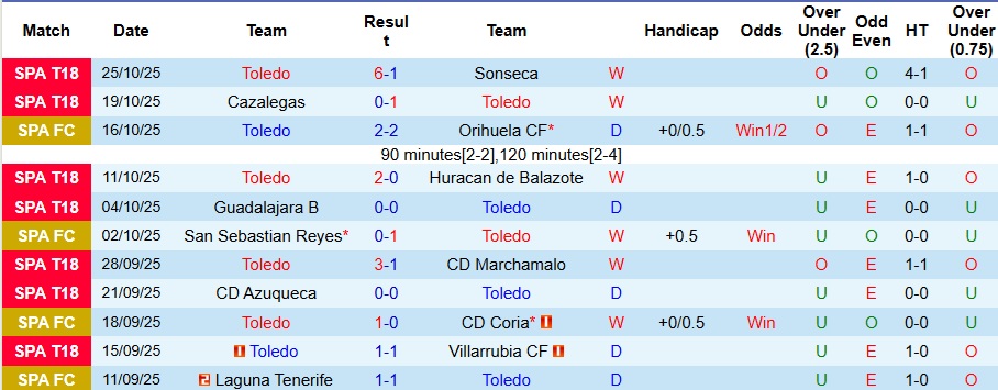 Nhận định Toledo vs Sevilla 3h ngày 29/10: Mở tiệc bàn thắng - Ảnh 1