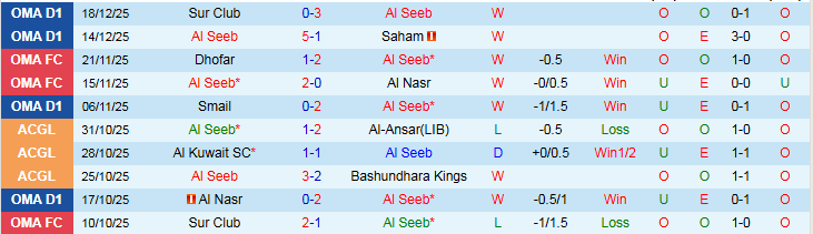 Nhận định Al Seeb vs Bahla 22h45 ngày 22/12: Chủ nhà tự tin hơn - Ảnh 3