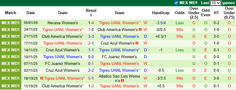 Nhận định Nữ Club Leon vs Nữ Tigres UANL 10h06 ngày 17/1: Mở tiệc trên sân khách - Ảnh 2