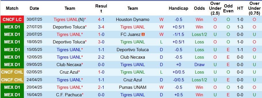 Nhận định, Soi kèo Tigres UANL vs San Diego 10h ngày 2/8: Kinh nghiệm thắng sức trẻ - Ảnh 1