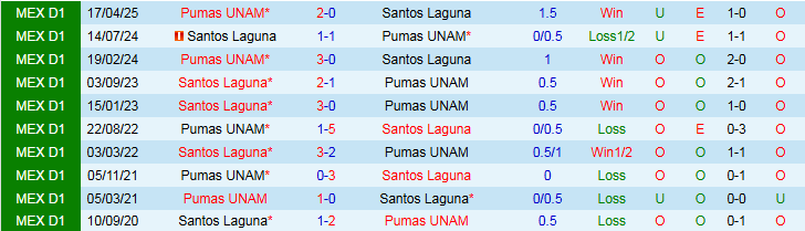 Nhận định, Soi kèo Santos Laguna vs Pumas UNAM 8h00 ngày 13/7: Chủ nhà gây thất vọng - Ảnh 4