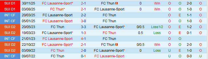 Nhận định Thun vs Lausanne-Sport 2h30 ngày 13/2: Nối dài mạch ấn tượng - Ảnh 4
