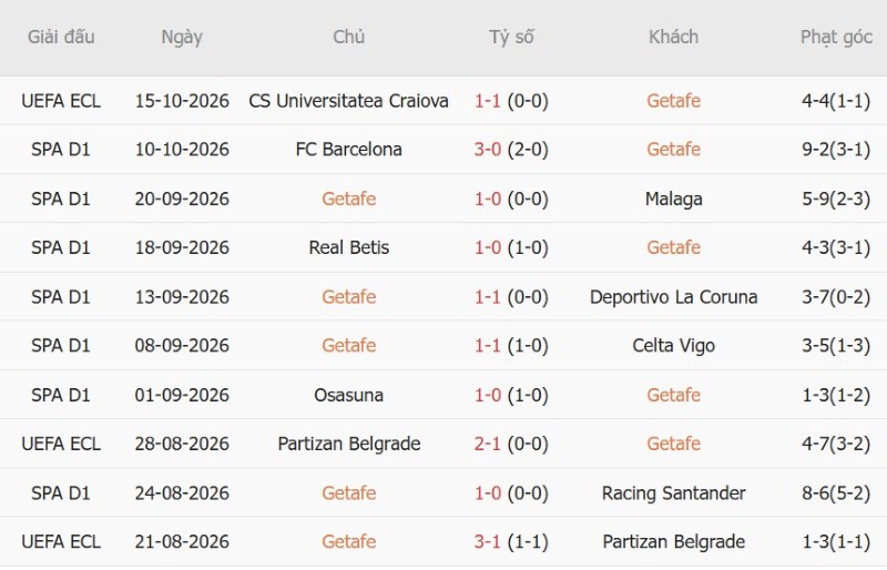 Nhật định phạt góc Getafe vs Vallecano, 02h00 ngày 20/10 - Ảnh 3
