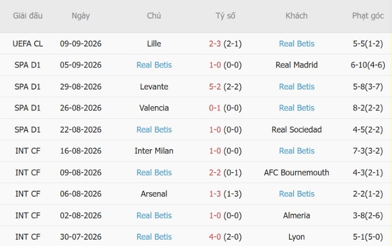 Nhật định phạt góc Villarreal vs Real Betis, 02h00 ngày 15/9 - Ảnh 4