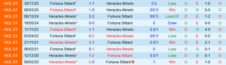 Nhận định Heracles vs Fortuna Sittard, 20h30 ngày 1/2: Khó tin chủ nhà - Ảnh 3