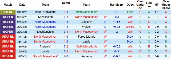 Nhận định, Soi kèo Bắc Macedonia vs Liechtenstein 23h00 ngày 07/09: Chủ nhà áp đảo - Ảnh 3