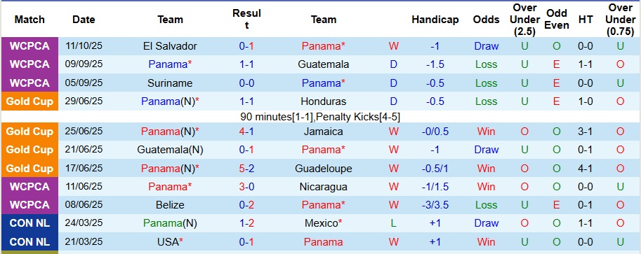 Nhận định Panama vs Suriname 8h ngày 15/10: Đề phòng biến số - Ảnh 1