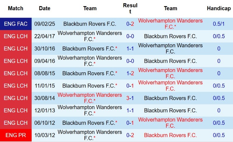 Nhật định phạt góc Wolves vs Blackburn, 2h00 ngày 15/8 - Ảnh 5