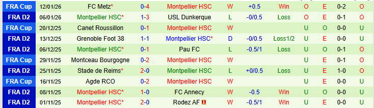 Nhận định Boulogne vs Montpellier 2h00 ngày 17/1: Mang ba điểm về nhà - Ảnh 3