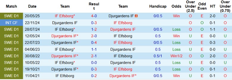 Nhận định, Soi kèo Djurgardens IF vs IF Elfsborg, 20h00 ngày 19/7: Sân nhà thất thủ - Ảnh 1