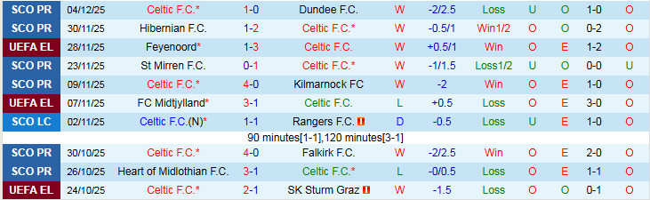 Nhận định Celtic vs Heart 22h00 ngày 7/12: Nối dài mạch thắng - Ảnh 2