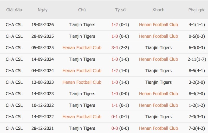 Nhật định phạt góc Henan FC vs Tianjin Jinmen, 18h35 ngày 16/10 - Ảnh 5