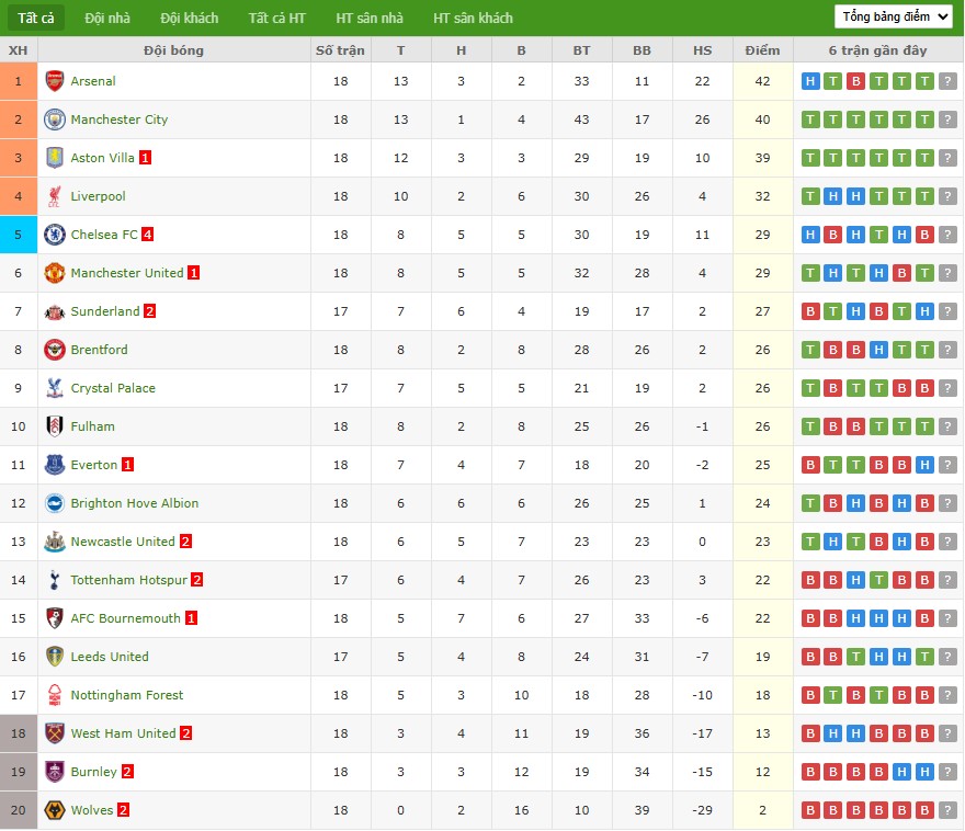 Nhật định phạt góc Sunderland vs Leeds, 21h ngày 28/12 - Ảnh 7