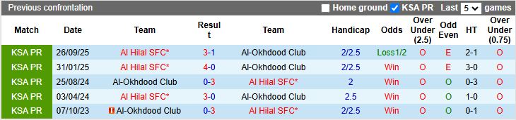 Nhận định Al-Okhdood vs Al Hilal 22h10 ngày 28/10: Nhiệm vụ bất khả thi - Ảnh 1
