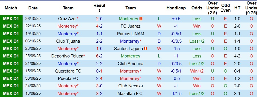 Nhận định Monterrey vs Tigres UANL 8h05 ngày 2/11: Bất phân thắng bại - Ảnh 1