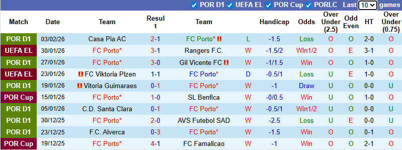 Nhận định Porto vs Sporting CP 3h45 ngày 10/2: Xây chắc ngôi đầu - Ảnh 1