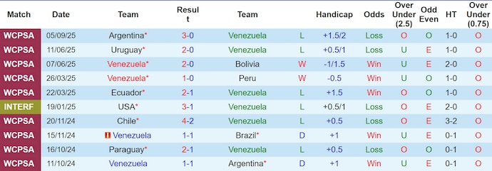 Nhận định, Soi kèo Venezuela vs Colombia 6h30 ngày 10/9: Tận dụng địa lợi - Ảnh 1
