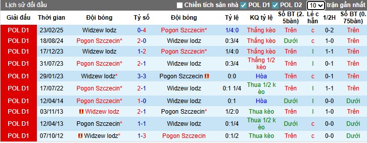 Nhận định, Soi kèo Widzew lodz vs Pogon Szczecin, 1h30 ngày 23/08: Thế trận khó đoán - Ảnh 2
