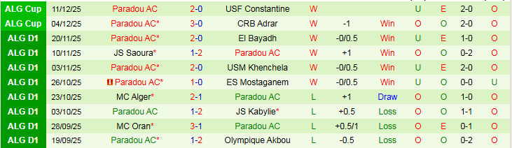 Nhận định CS Constantine vs Paradou AC 23h00 ngày 19/12: Đôi công hấp dẫn - Ảnh 3