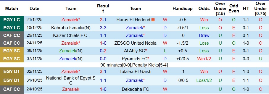 Nhận định Zamalek vs Smouha SC 1h ngày 26/12: Chiến thắng tối thiểu - Ảnh 1