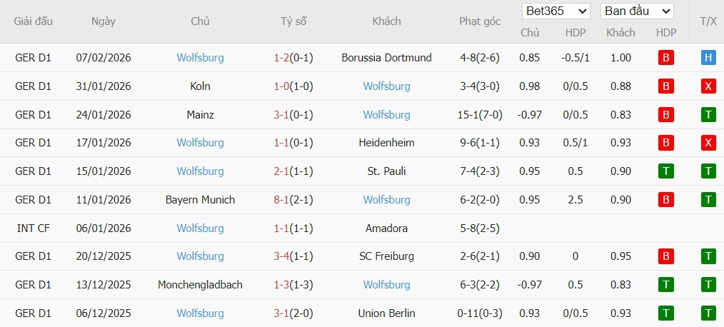 Nhật định phạt góc RB Leipzig vs Wolfsburg, 23h30 ngày 15/02 - Ảnh 3