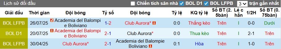 Nhận định Club Aurora vs Academia del Balompie Boliviano 6h ngày 16/12: Tiếp tục leo dốc - Ảnh 3