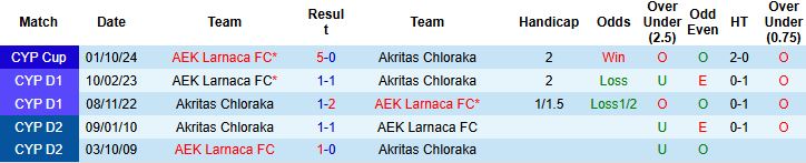 Nhận định Akritas Chloraka vs AEK Larnaca 00h00 ngày 02/12 - Ảnh 4