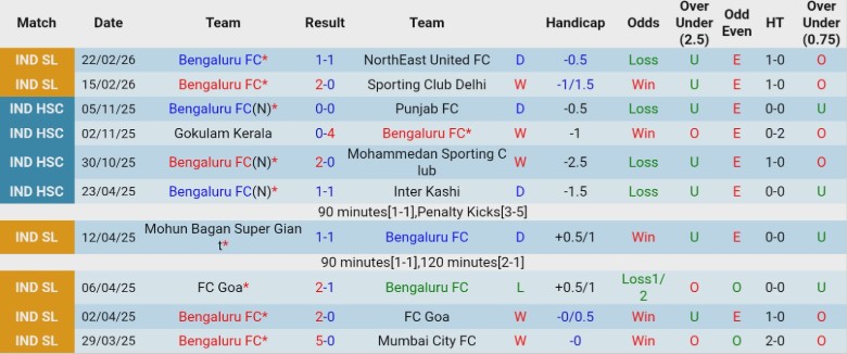 Nhận định Bengaluru vs Punjab, 21h00 ngày 27/2: Chưa thể mở điểm - Ảnh 3