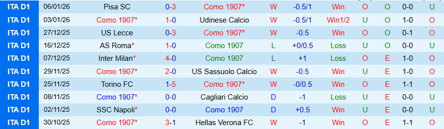 Nhận định Como vs Bologna, 21h00 ngày 10/1: Đánh chiếm top 4 - Ảnh 2