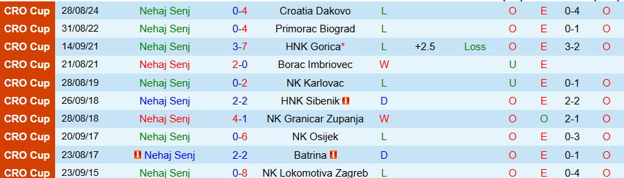 Nhận định Nehaj Senj vs Vukovar, 21h30 ngày 26/8: Thắng đậm - Ảnh 2