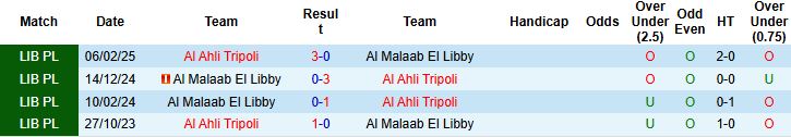 Nhận định Al Ahli Tripoli vs Al Malaab El Libby 23h30 ngày 31/12: Trở lại mạch thắng - Ảnh 4