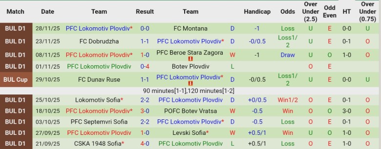 Nhận định CSKA Sofia vs Lokomotiv Plovdiv, 23h00 ngày 3/12: Tạm lên nhóm trên - Ảnh 4