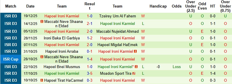 Nhận định Hapoel Petah Tikva vs Hapoel Ironi Karmiel 0h00 ngày 26/12: Hố sâu khoảng cách - Ảnh 3