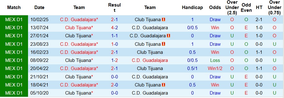 Nhận định, Soi kèo Club Tijuana vs Guadalajara 10h ngày 23/8: Bắt nạt khách đường xa - Ảnh 3