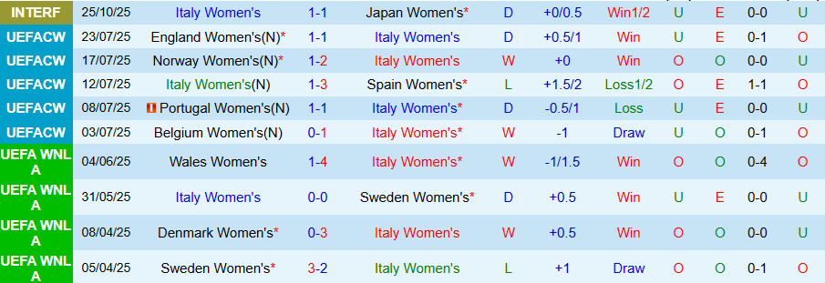 Nhận định Nữ Italia vs Nữ Brazil, 00h15 ngày 29/10: Con mồi ưa thích - Ảnh 2