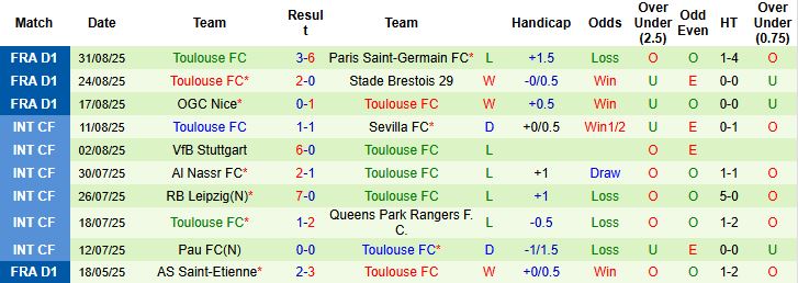 Nhận định Lille vs Toulouse 20h00 ngày 14/09: Tiếp đà hưng phấn - Ảnh 2