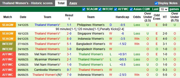 Nhận định Nữ Indonesia vs Nữ Thái Lan 15h30 ngày 17/12: Cuộc đấu vì danh dự - Ảnh 3