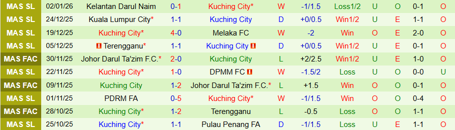 Nhận định Johor Darul Ta'zim vs Kuching City, 19h15 ngày 14/1: Kháng cự tốt - Ảnh 1