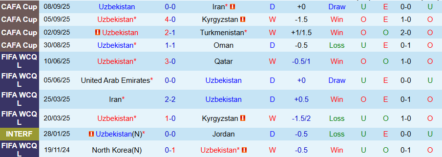 Nhận định Uzbekistan vs Kuwait, 20h00 ngày 9/10: Thiết lập trật tự - Ảnh 2