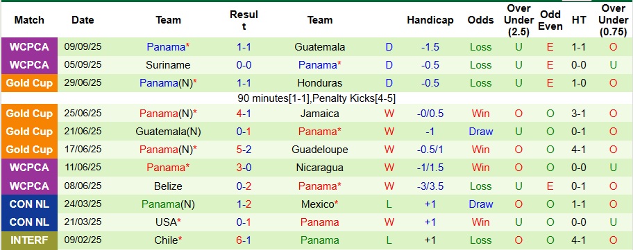 Nhận định El Salvador vs Panama 8h ngày 11/10: Ca khúc khải hoàn - Ảnh 2