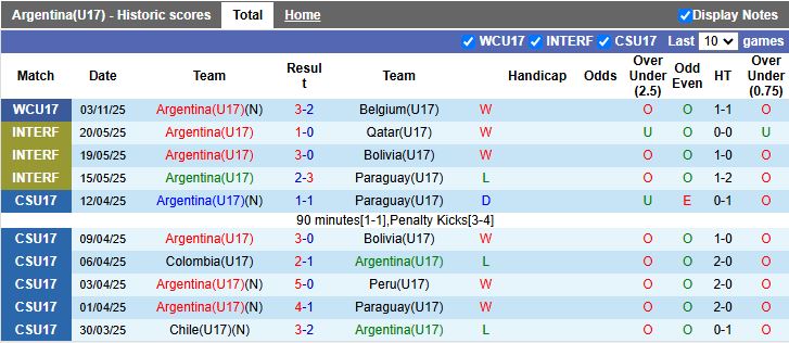 Nhận định U17 Argentina vs U17 Tunisia 20h30 ngày 6/11: Đại chiến vì ngôi đầu - Ảnh 2