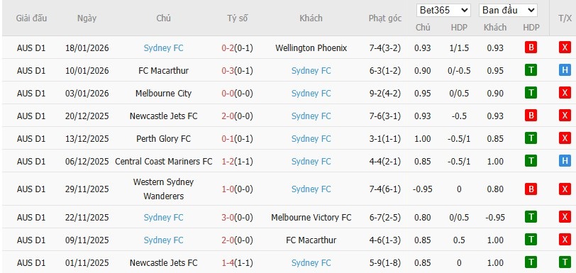 Nhật định phạt góc Melbourne Victory vs Sydney, 13h40 ngày 26/01 - Ảnh 3