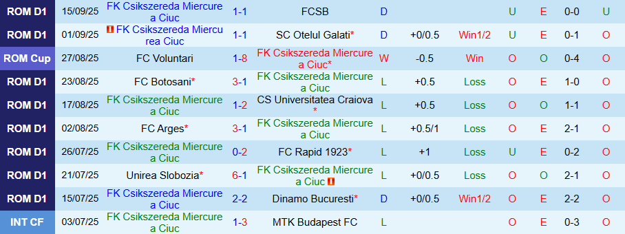 Nhận định Csikszereda vs Metaloglobus Bucuresti, 22h00 ngày 22/9: Kịch bản quen thuộc - Ảnh 2