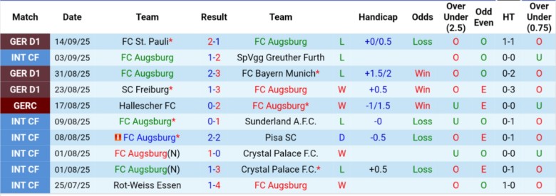 Nhận định Augsburg vs Mainz 05, 20h30 ngày 20/9: Nhấn chìm đội khách - Ảnh 3