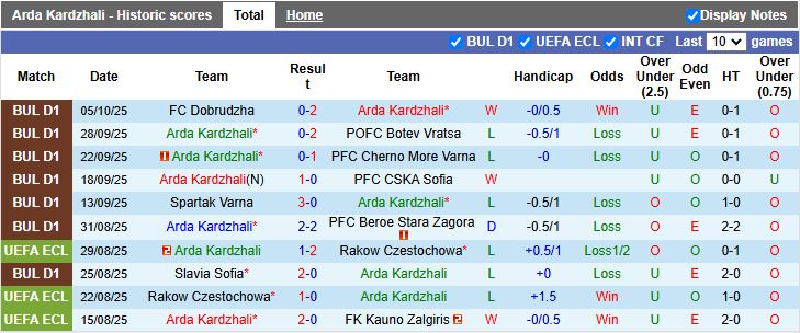 Nhận định Arda Kardzhali vs Septemvri Sofia 21h30 ngày 20/10: Chủ áp đảo khách - Ảnh 2