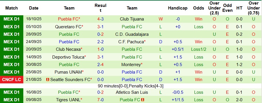Nhận định Club America vs Puebla 8h ngày 22/10: Mở tiệc bàn thắng - Ảnh 2