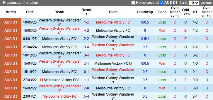Nhận định Melbourne Victory vs Western Sydney Wanderers 13h00 ngày 10/1: Trái ngược phong độ - Ảnh 1