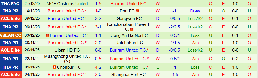 Nhận định Sukhothai vs Buriram United, 18h00 ngày 24/12: Không có bất ngờ - Ảnh 1