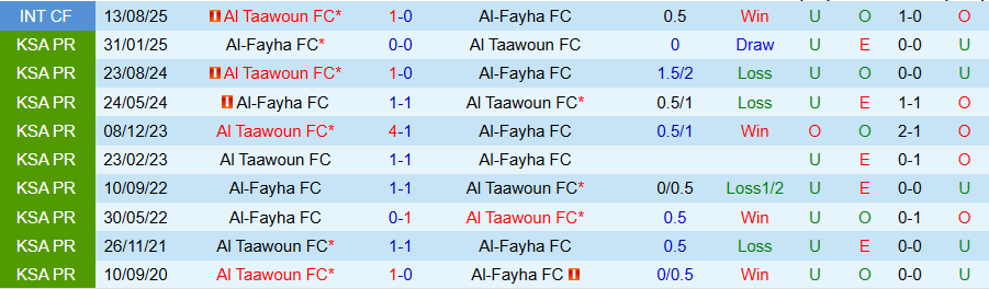 Nhận định Al-Fayha vs Al Taawoun, 22h00 ngày 23/10: Chủ nhà gây bất ngờ - Ảnh 3